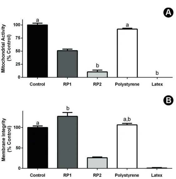 Figure 2. Cytotoxicity evaluation of materials elutes (RP1, RP2) or positive (latex) and negative (polystyrene pearls) controls with MC3T3-E1 Murine  pre-osteoblasts as measured by XTT (A) and Neutral Red (NR) (B)