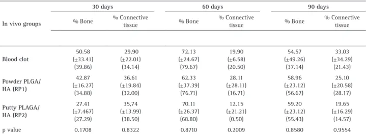 Table 1. Results of the histomorphometric analysis showing the % of novel bone and % connective tissue (Mean ± SD) (Median) in the three  experimental periods (n=5 animals for each group/experimental periods)