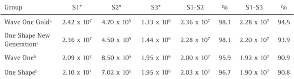 Table 1 shows the CFU ml-1 of E. faecalis before  instrumentation, as well as bacterial reduction at immediate  and 7 days after instrumentation.