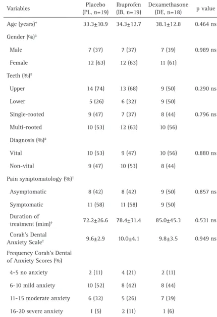 Table 1. Demographic and clinical features (control variables)