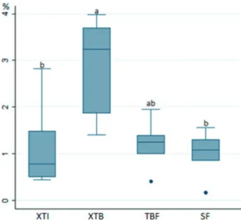 Figure 3. Boxplot of the volumetric polymerization shrinkage in  μCT. Groups with the same letter are not statistically significantly  different (p>0.05)