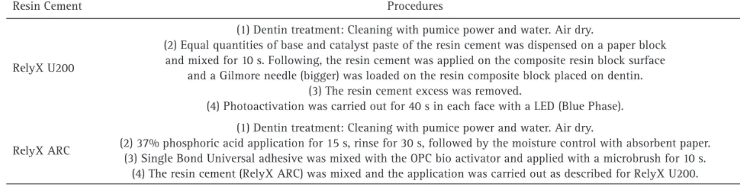 Table 1. Cementing procedures