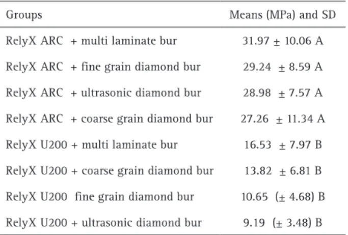Figure 1 shows the SEM of the smear layer for the  different dentin preparation modes