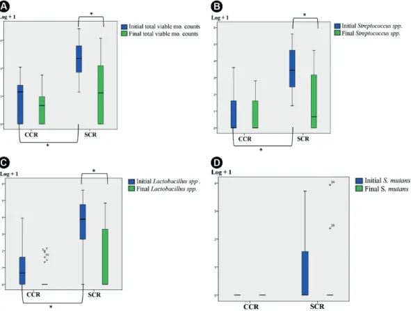 Table 1. Number of sample with bacterial growth submitted to  complete caries removal (CCR) and selective caries removal (SCR)  before and after sealing