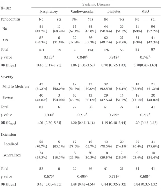 Table 2. Association between periodontitis (prevalence, severity and extension) and systemic diseases N=182