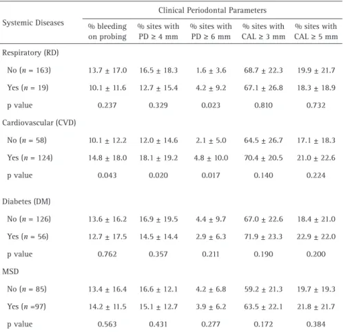 Table 3: Comparative analysis of clinical periodontal parameters and chronic diseases of interest (n=182).