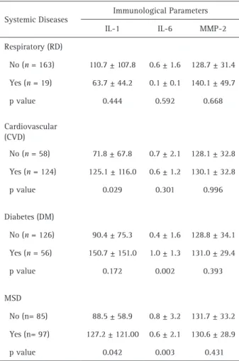 Table 5. Comparative analysis between the levels of IL-1, IL-6, and  MMP-2 and chronic diseases of interest (n=182).