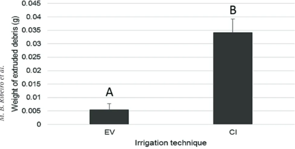 Figure 1. Amount of apically extruded debris comparing the different irrigation systems