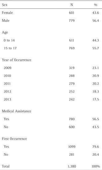 Table 1. Data from Physical Violence against Children and Adolescents  (PVCA) between 2009 and 2013 in Porto, Portugal