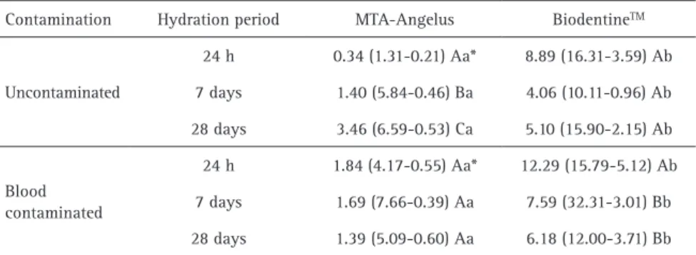 Figure 1 shows the mean values of bond strength (MPa)  according to hydration period for MTA-A and BD blood  contaminated and uncontaminated samples