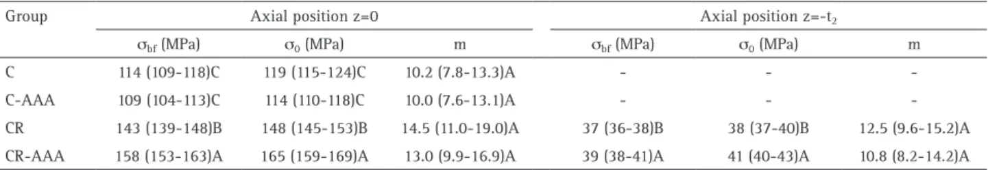 Figure 2. Weibull plot showing the probability of failure (%) vs. stress  (MPa) for all groups at axial position z=0.
