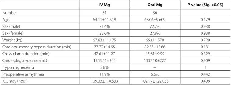 Table 1. Demographic and perioperative data in both IV and oral groups.