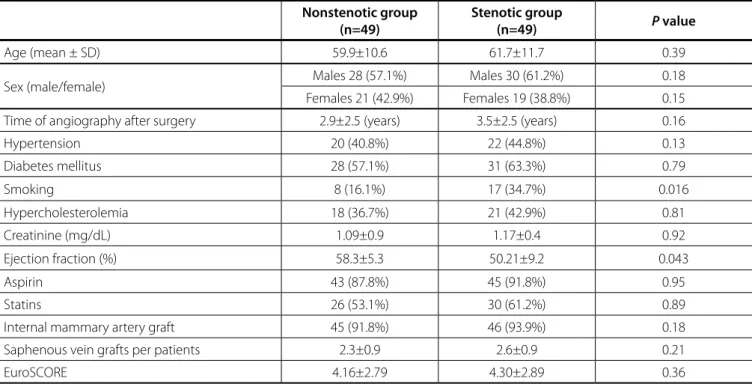 Table 1. Baseline clinical characteristics of patients with or without saphenous vein graft disease