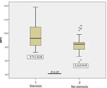 Fig. 3 – MPV and PDW values and platelet count of deceased  patients at the time of diagnosis