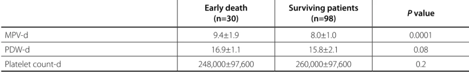 Table 4. Comparison of MPV, PDW, and platelet count of deceased and surviving patients.