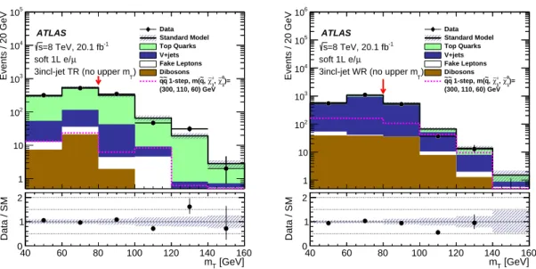 Figure 6. Distribution of the transverse mass m T in the 3-jet inclusive t ¯ t (left) and W +jets (right) control regions used in the soft single-lepton channel
