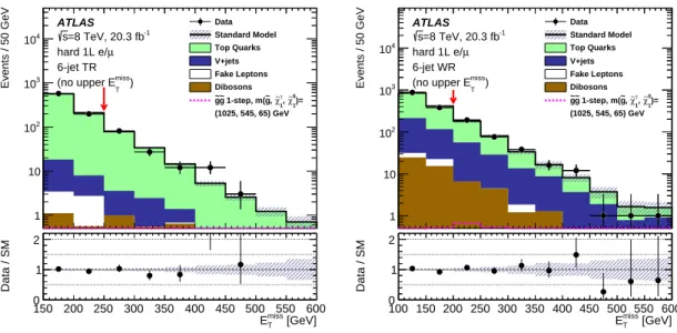 Figure 9. Distribution of the missing transverse momentum E T miss in 6-jet t t ¯ (left) and W +jets (right) control regions used in the hard single-lepton channel