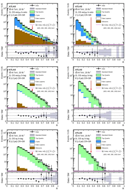 Figure 10. Distribution of the razor variable R in the low-multiplicity (left) and 3-jet (right) Z (top) control region and in the t ¯t control region with same-ﬂavour (middle) or opposite-ﬂavour (bottom) leptons used in the hard dilepton channel