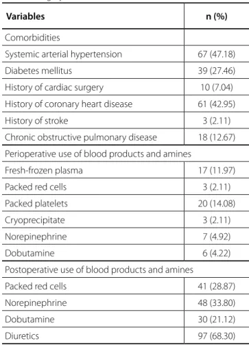Table 1. Descriptive analysis of the preoperative, perioperative,  and postoperative variables studied in 142 patients undergoing  cardiac surgery.