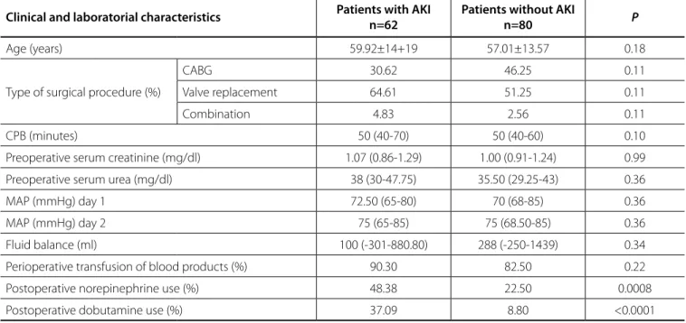 Table 3. Relationship between the type of cardiac surgery and the need for dobutamine use in the postoperative period.