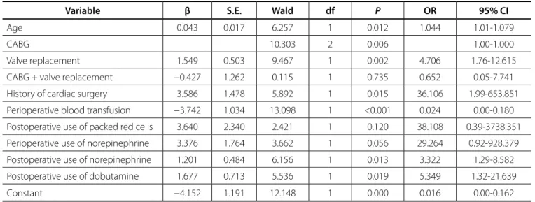 Table 4. Multivariate analysis of risk factors associated with the development of acute kidney injury after cardiac surgery.