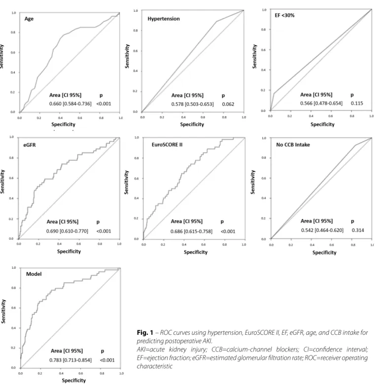 Fig. 1 – ROC curves using hypertension, EuroSCORE II, EF, eGFR, age, and CCB intake for  predicting postoperative AKI