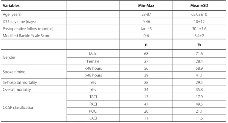 Table 1. Descriptive characteristics of the cohort (n=95).