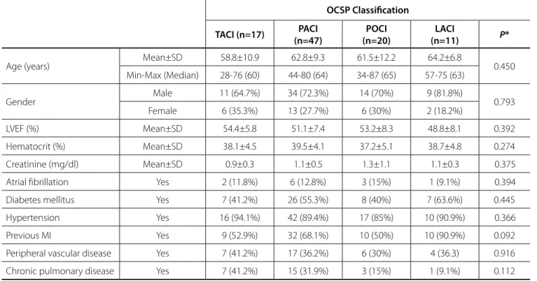 Table 2. Patients characteristics and preoperative data according to OCSP groups. OCSP Classification TACI (n=17) PACI (n=47) POCI (n=20) LACI (n=11) P *