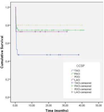 Fig. 2 - Kaplan-Meier survival analysis. 