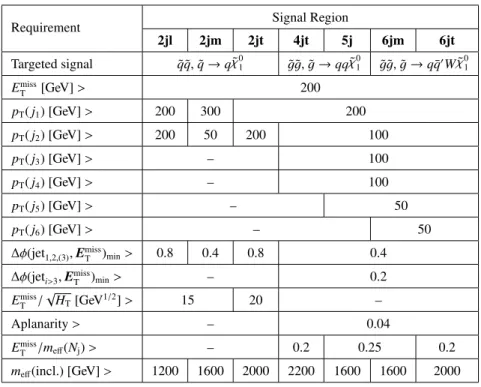 Table 2: Selection criteria and targeted signal model used to define each of the signal regions in the analysis