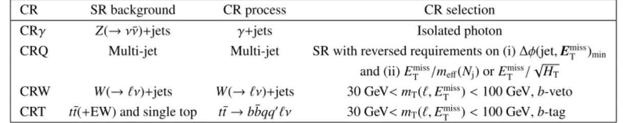 Table 3: Control regions used in the analysis. Also listed are the main targeted background in the SR in each case, the process used to model the background, and the main CR requirement(s) used to select this process