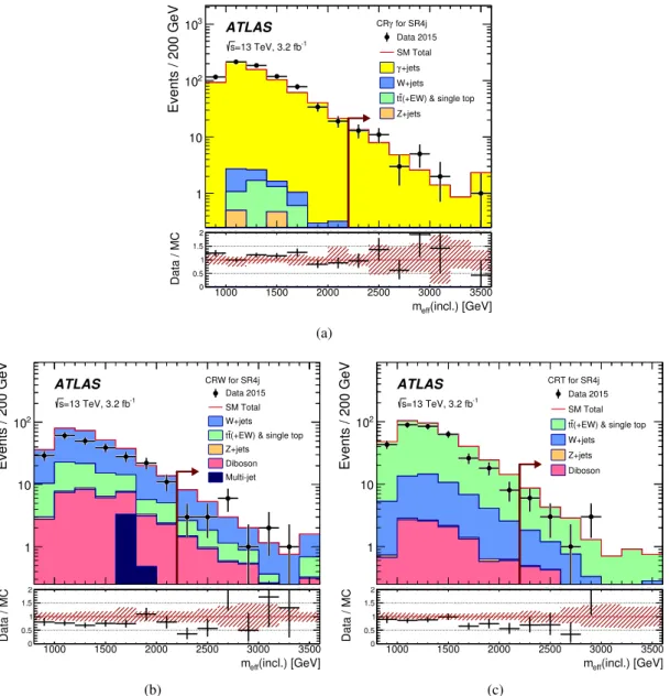 Figure 2: Observed m e ff (incl.) distributions in control regions (a) CRγ, (b) CRW and (c) CRT after selecting events with E miss T > 200 GeV and at least four energetic jets with the corresponding transverse momenta as indicated in Table 2 for SR 4jt