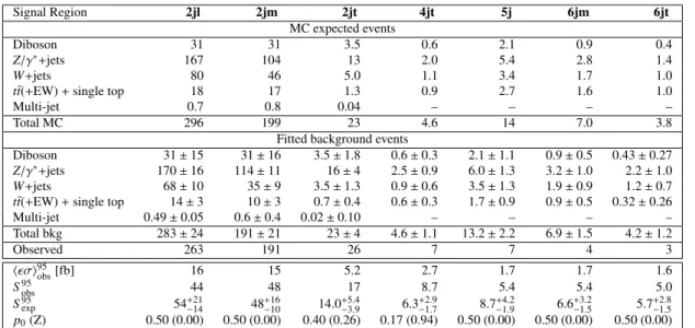 Table 5: Numbers of events observed in the signal regions used in the analysis compared with background expecta- expecta-tions obtained from the fits described in the text