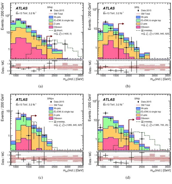 Figure 6: Observed m e ff (incl.) distributions for the (a) 4jt, (b) 5j, (c) 6jm and (d) 6jt signal regions