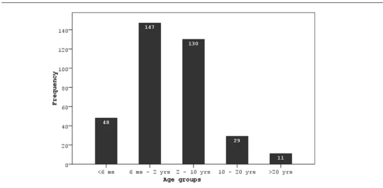 Fig. 1 - The distribution of age groups at the time of ventricular septal defect closure.