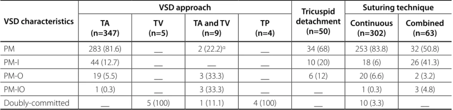 Table 2. The distribution of surgical characteristics of ventricular septal defect closure according to VSD characteristics.