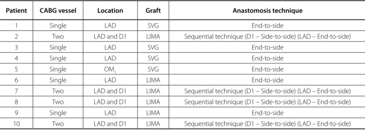 Table 3 . Revascularization characteristics of the patients.