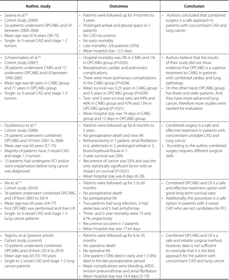 Table 5 . Outcomes of simultaneous OPCABG and lung tumor resection in the literature.