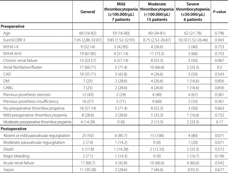 Table 1. Baseline and postoperative characteristics of valve-in-valve patients according to the degree of thrombocytopenia, in absolute  values