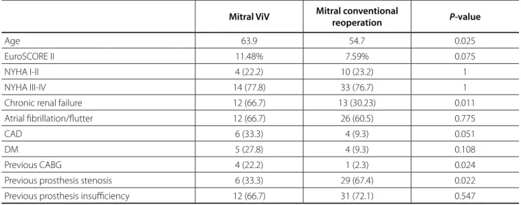 Table 2. Preoperative characteristics comparison between 18 mitral ViV patients and 43 conventional mitral reoperations.
