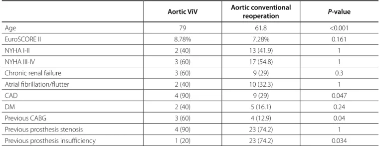 Fig. 2 - Comparison between mean platelet values for conventional mitral reoperation and mitral valve-in-valve (VIV) patients.