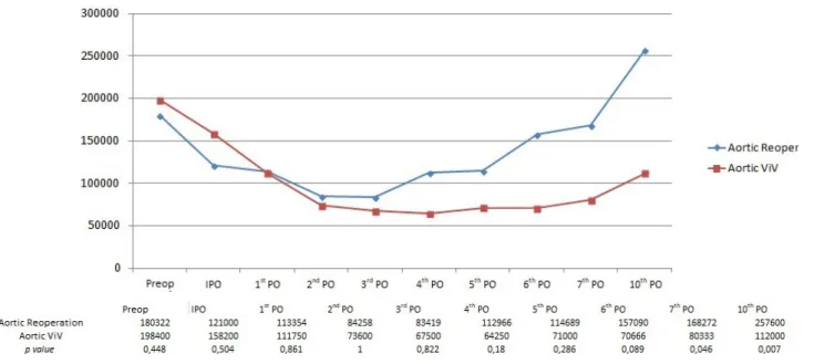 Fig. 3 - Comparison between mean platelet values for conventional aortic reoperation and aortic valve-in-valve (VIV) patients.