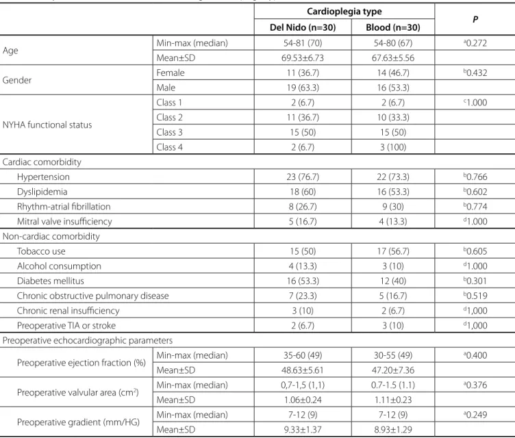 Table 1. Subjects baseline characteristics according to cardioplegia type.