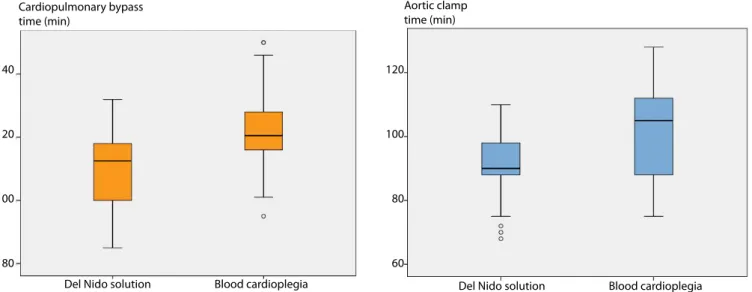 Fig. 1 – Comparison of cardiopulmonary bypass time (min)  between del Nido cardioplegia and blood cardioplegia.