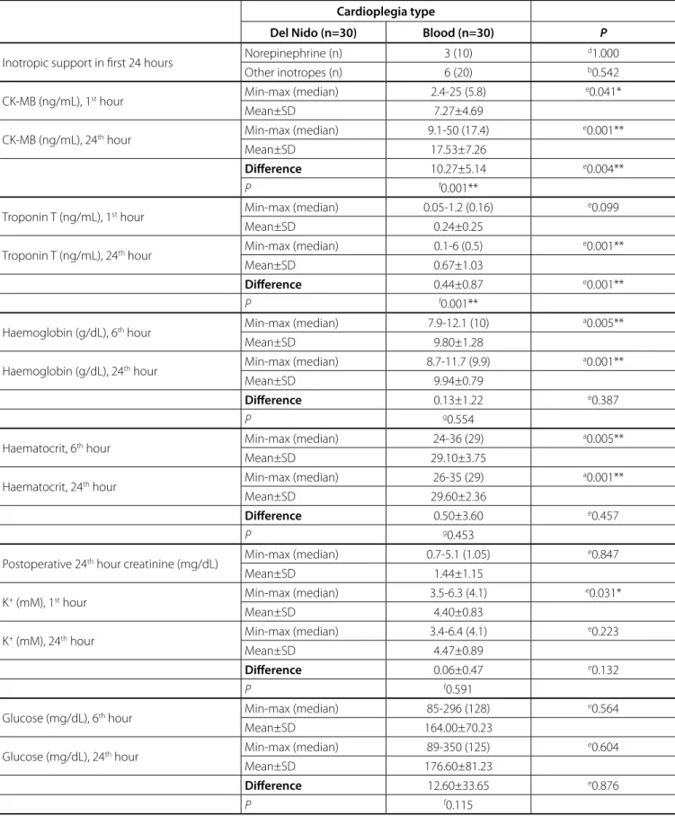 Table 3. Postoperative biochemical parameters according to cardioplegia type.