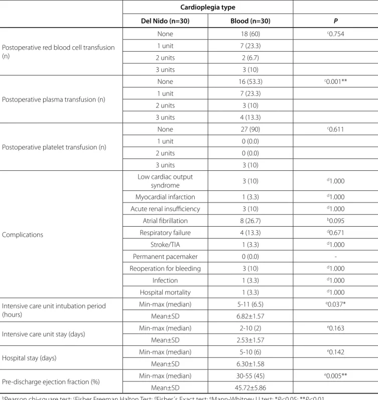 Table 4. Postoperative data according to cardioplegia type.