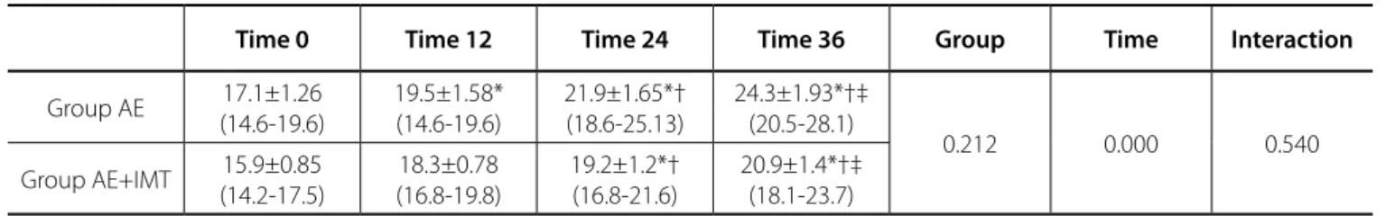 Table 2. Peak VO 2 .