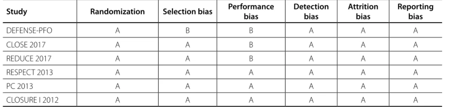 Table 2. Analysis of Risk of Bias: Internal Validity.