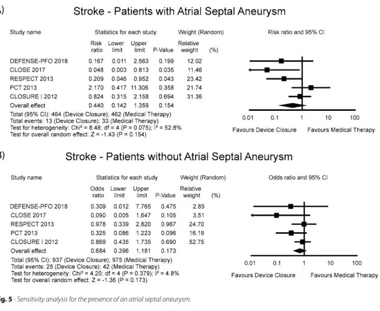 Fig. 5 - Sensitivity analysis for the presence of an atrial septal aneurysm.