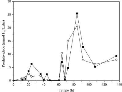 Figura 5.1 - Perfil de produtividade (mmol H 2 /L∙dia) empregando o melaço de soja como  substrato na fotofermentação: R